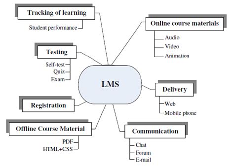 Structure of the Learning Management System (LMS) [7] | Download