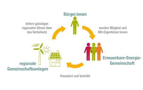 Energy Sharing Nachbarschaftlich Geteilter Strom Newsblog Der Ews