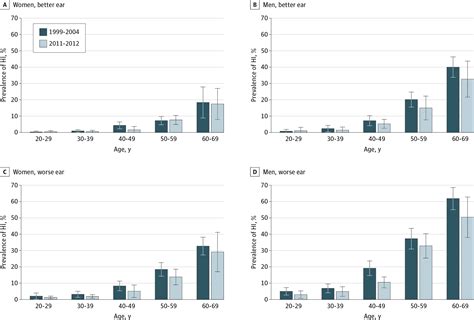 Declining Prevalence Of Hearing Loss In Us Adults Otolaryngology