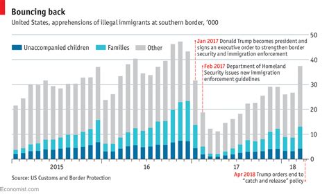 Trump's claims about the southern border also fail to emphasize that the majority of illegal immigration occurs when immigrants overstay their temporary visas. Comments on Daily chart: Illegal immigration to America is ...