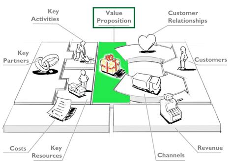 Business Model Canvas And Value Proposition Canvas For Tfd Project By