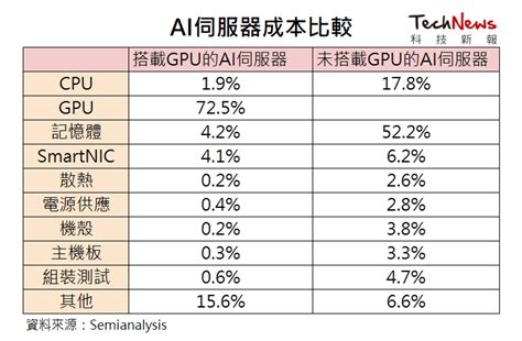 Ai 伺服器成台灣供應鏈救世主，盤點重返榮耀的關鍵產業有哪些 Technews 科技新報