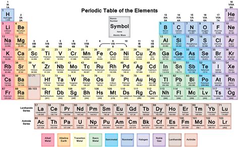 Periodic Table Metals Periodic Table Timeline