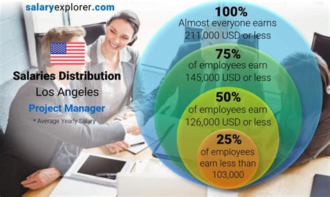 Project Manager Average Salary In Los Angeles 2023 The Complete Guide