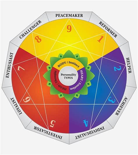 enneagram relationships types and compatibility theory