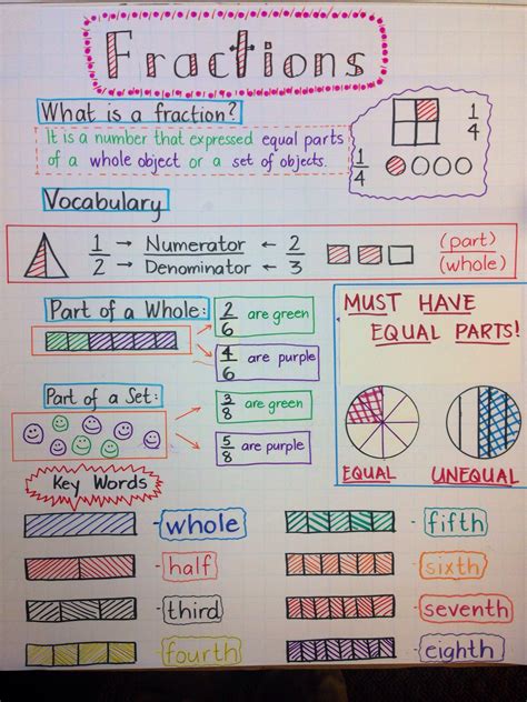 I Combined 3 Fraction Anchor Charts Together And This Is How Mine Came