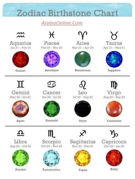Birthstone According To Zodiac Signs Zodiac Signs Chart Zodiac Star