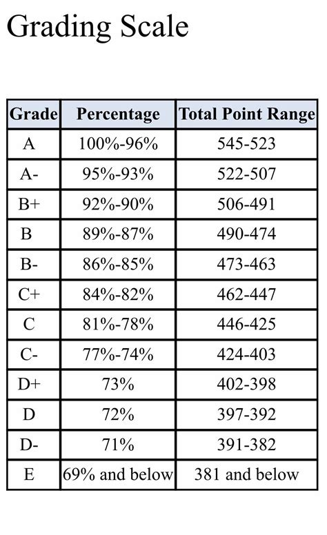This Grading Scale For My Class At College Its In The