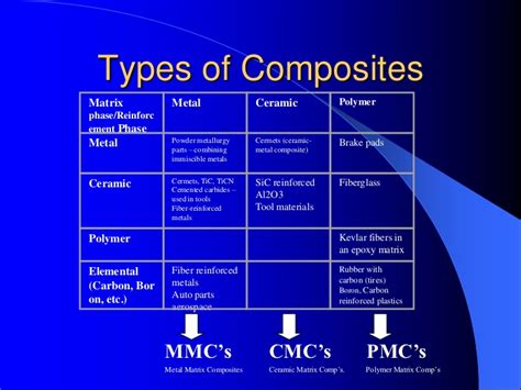 Composite materials are usually classified by the type of reinforcement they use. Svnit composite materials