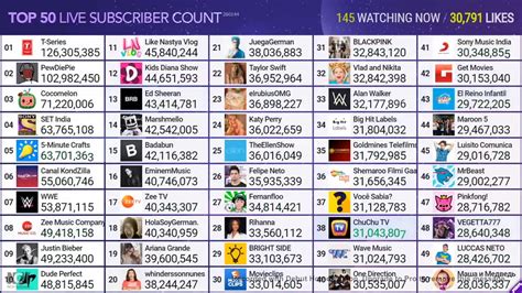 Top 50 Most Subscribed Youtube Channels In The World 2020 Youtube