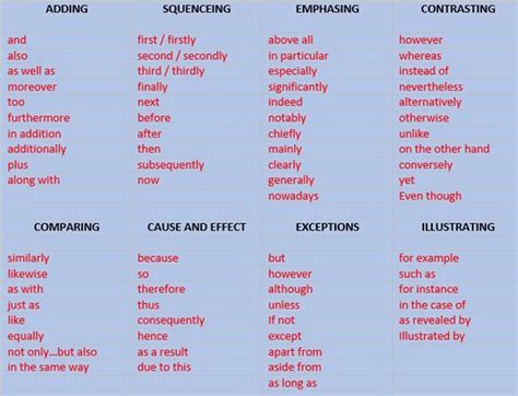 Linking Words And Phrases For Ielts Writing And Speaking