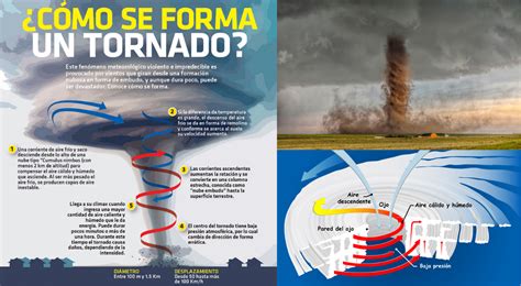 Tornados Y Huracanes ¿qué Son Y Por Qué Se Producen Desastres