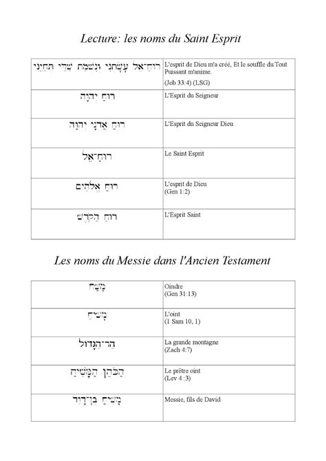 Lhébreu Biblique à Loratoire Du Louvre Cours N°6 Les Noms De Dieu
