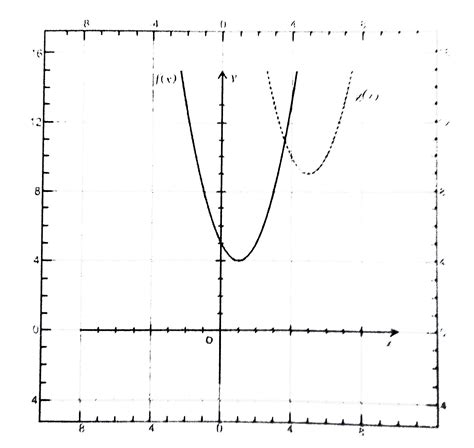 The Graph Of F X And G X Are Shown Below If G X F X K M