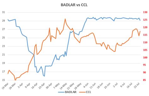 Evolución De Las Cotizaciones Del Dólar Al 24 De Julio 2020 Debursa