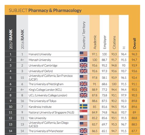 About 34,000 students study at the university. The School of Pharmacy is ranked 6th in the world and the ...