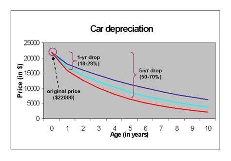 Straight line depreciation calculator uses straight line depreciation to calculate the total amount depreciated. Used Car Depreciation | Carsfresh