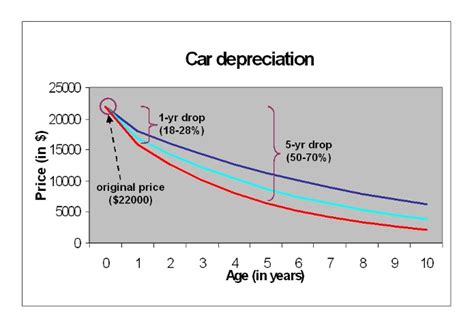 Our free, online calculator is designed to get the job done in just seconds. Used Car Depreciation | Carsfresh