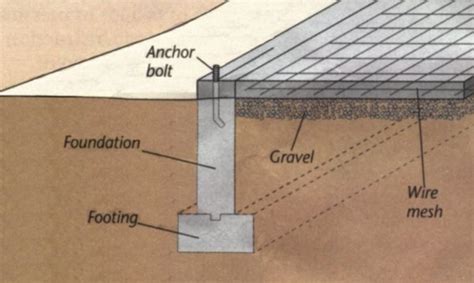 Three Types Of Concrete Foundations