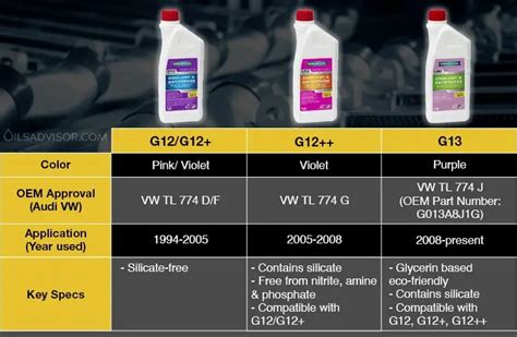 G12 Coolant Equivalent Safe And Effective Alternatives Oils Advisor