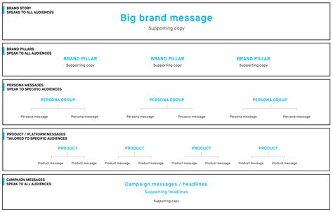 How To Create A Brand Messaging Framework