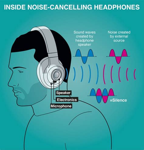 How Do Noise Cancelling Headphones Cancel Sounds Bbc Science Focus