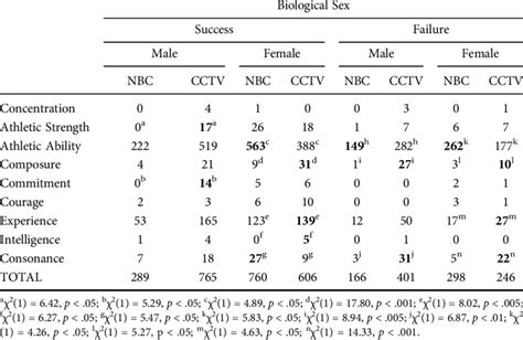 Comparison Of Successfailure Between Cctv And Nbc By Biological Sex