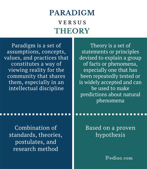 Difference Between Paradigm And Theory Definitions Features