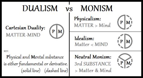 Difference Between Monism And Dualism Difference Between