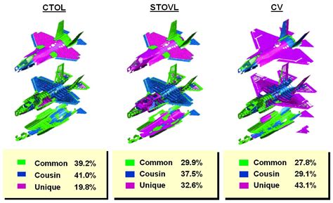 F35a vs f35b vs f35c. F-35 Joint Strike Fighter Lightning II