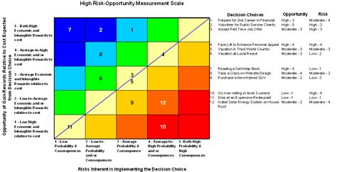 Risk And Opportunity Scale