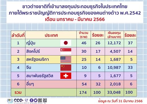 ต่างชาติขนเงินลงทุนในไทยq1 กว่า3หมื่นล้าน