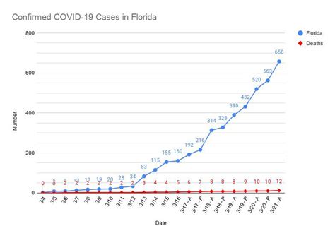 It came a day after ron desantis signed fauci, who has clashed publicly with desantis, told cbs's face the nation wearing masks to combat covid was a responsibility to society and that. 658 Confirmed Cases of COVID-19 in Florida. : florida