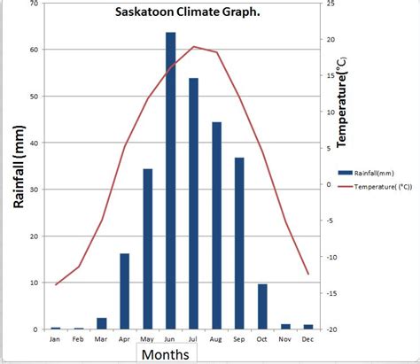 Climate Graph Saskatoonsaskatchewan