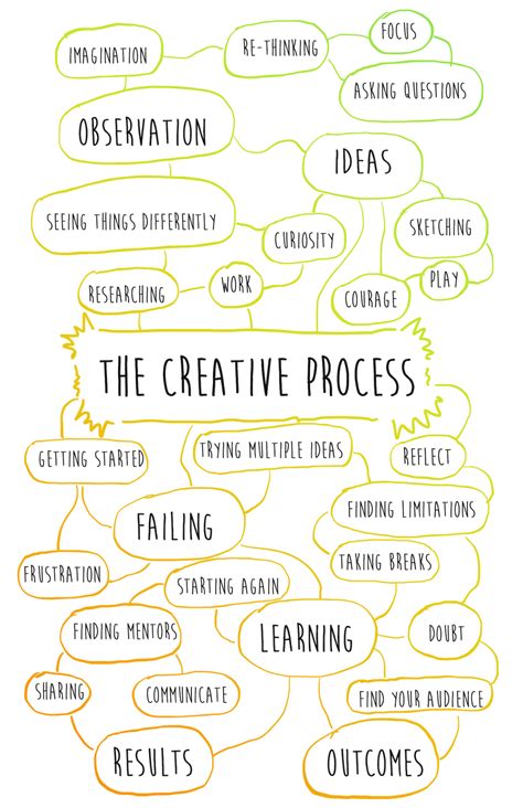 What Is The Creative Process Tap Swipe Click