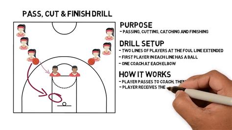1 minute basketball drills pass cut and finish drill youtube