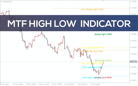 Daily High Low Indicator Mt4 Download Cub Scout Patch Placement 2020
