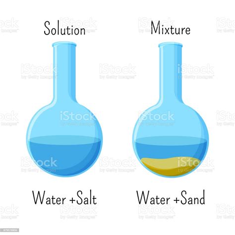 Homogeneous Solution Of Water And Salt And Heterogeneous Mixture Of