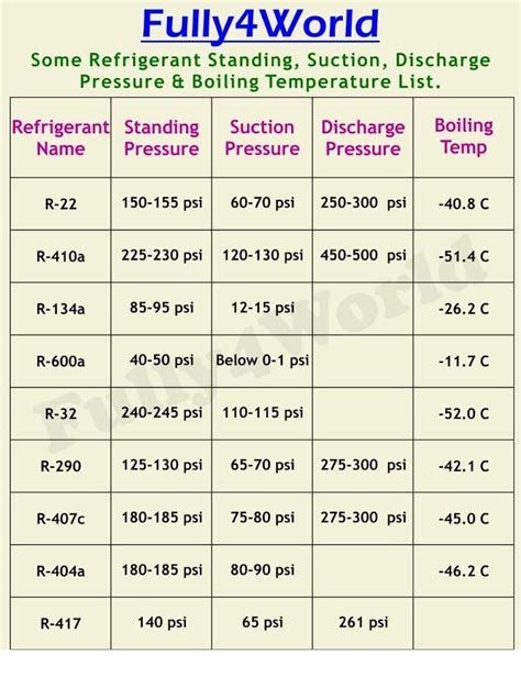 Freon Temperature Pressure Chart