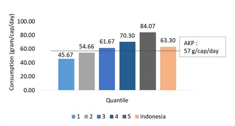 Average Consumption Of Protein By Income Group Similar Figures Are Also