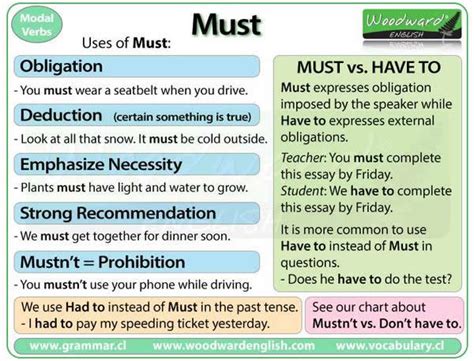 Uses Of Must And Differences Between Must And Have To English Learn Site