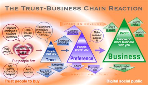 The Trust Business Chain Reaction How Trust Monetizes Christopher S