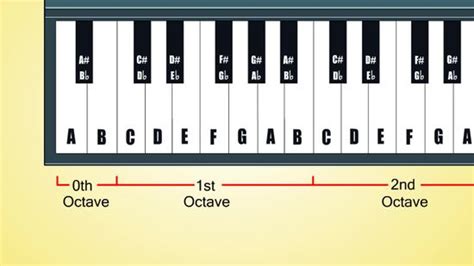 Beschriftete klaviertastatur mit notenlinien und oktavlagen. Klaviertastatur Beschriftet Zum Ausdrucken