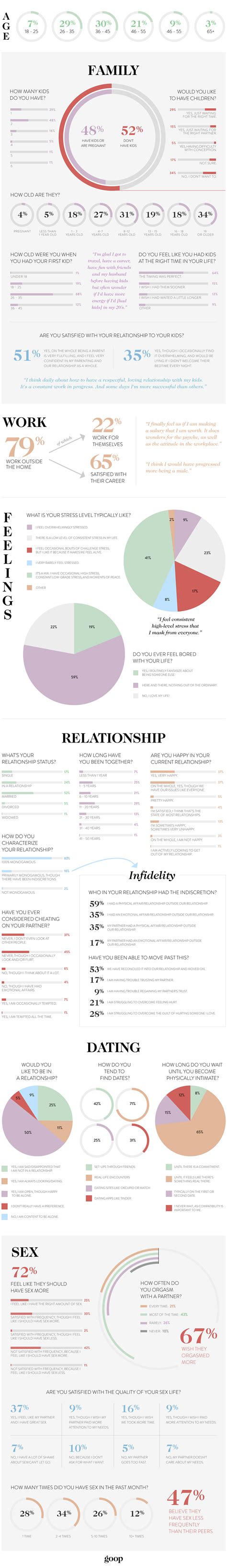 Sex Satisfaction Survey Results For Female Satisfaction Survey Goop