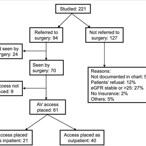 Flow Diagram Showing Vascular Surgery Referral And Av Access Placement