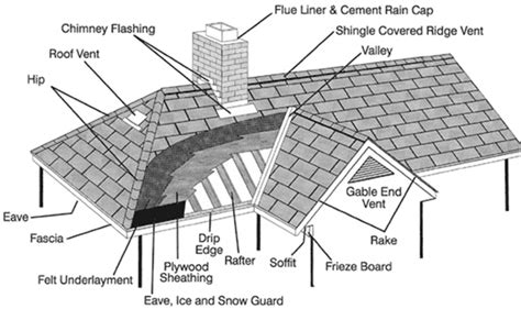 Anatomy Of A Roof Pond Roofing And Exteriors