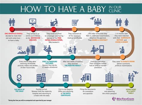 Brief Explanation Of The Surrogacy Process Biotexcom Center For Human Reproduction