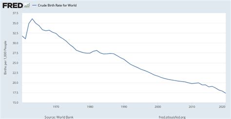 Crude Birth Rate For World Spdyncbrtinwld Fred St Louis Fed