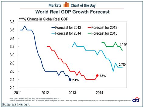 World Gdp Growth Forecast Revisions Business Insider