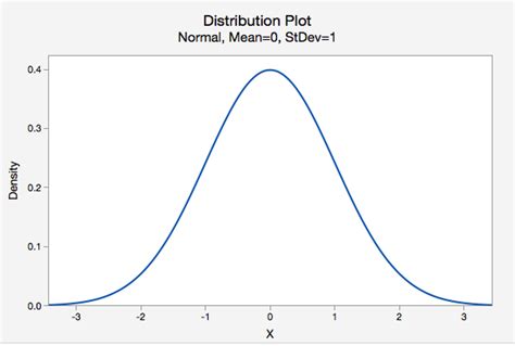 This is the currently selected item. 7.1 - Standard Normal Distribution